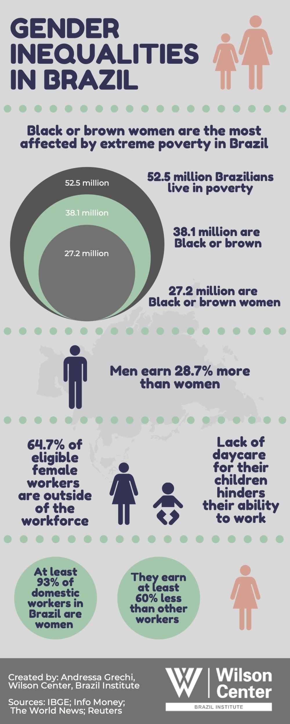 Gender Inequalities in Brazil Wilson Center